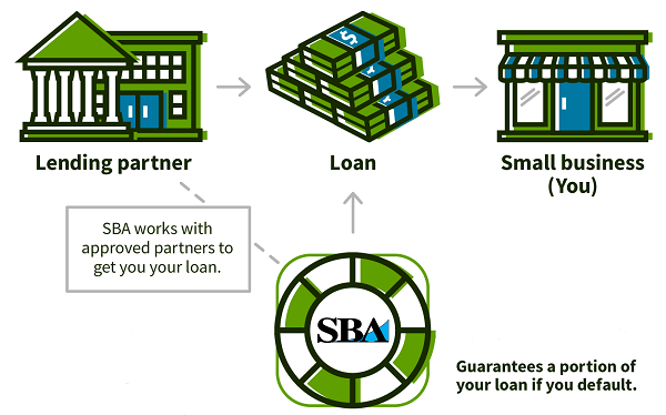 SBA Loan Cheat Sheet | Fast and Easy Business Loans: $5,000 to $500,000